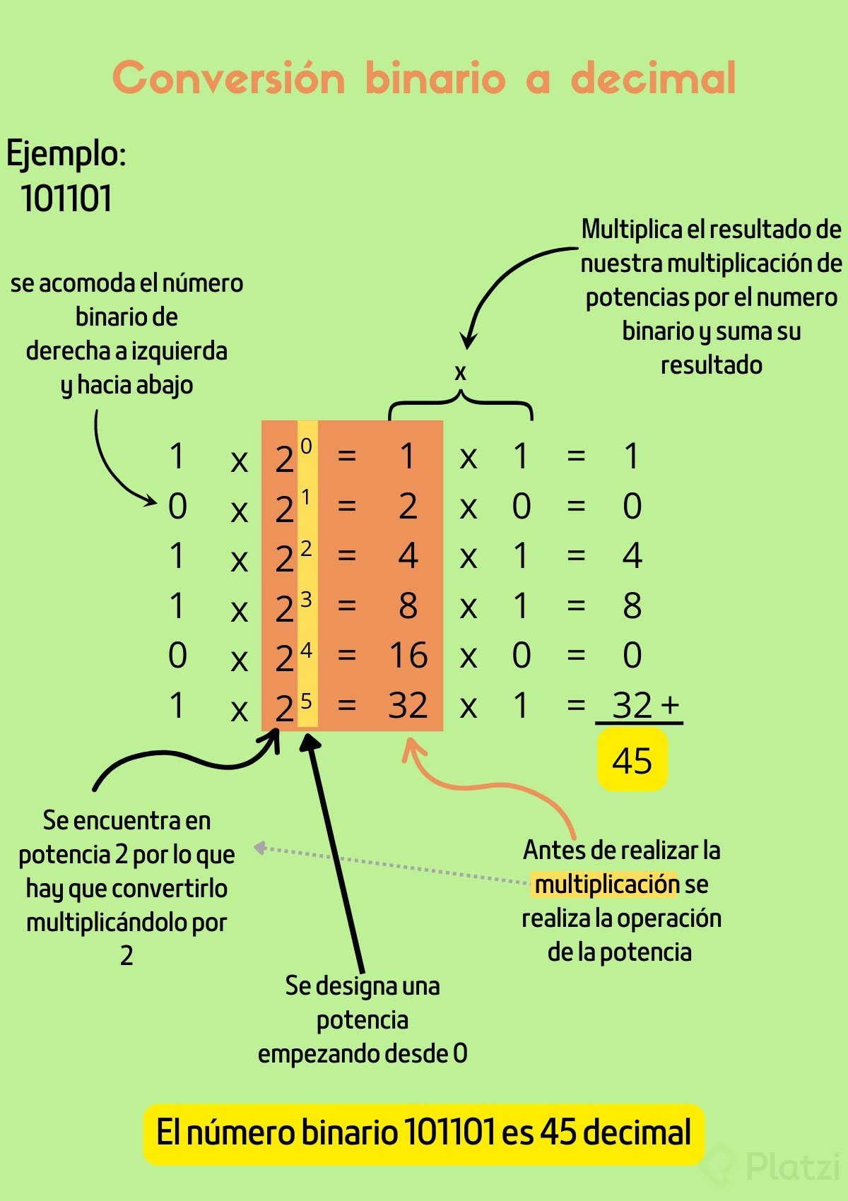 Conversión entre binario y decimal Platzi